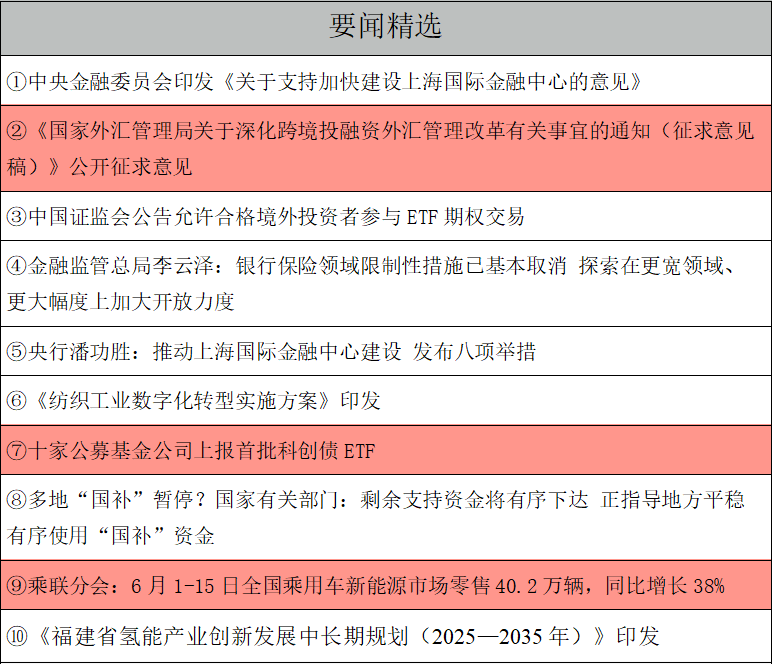 【早知道】科创板深化改革“1+6”政策落地;美联储维持利率不变,美股三大指数涨跌不一