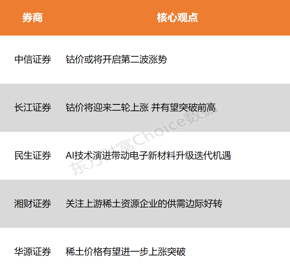 【风口研报】战略属性定价不容忽视 能源金属有望进一步上涨突破