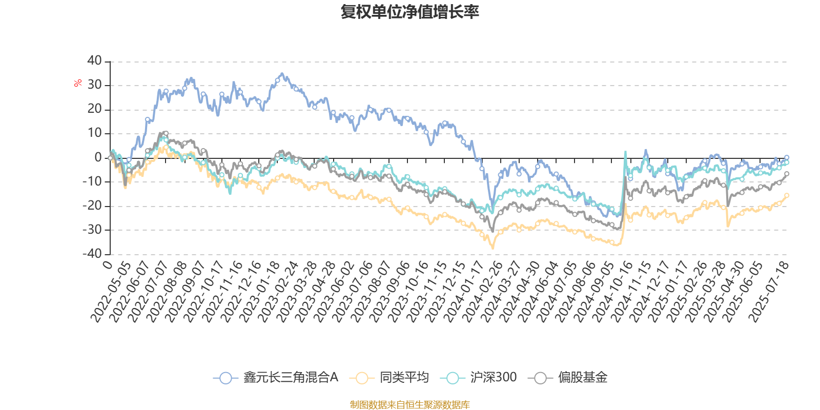 鑫元长三角混合A:2025年第二季度利润59.63万元 净值增长率0.87%